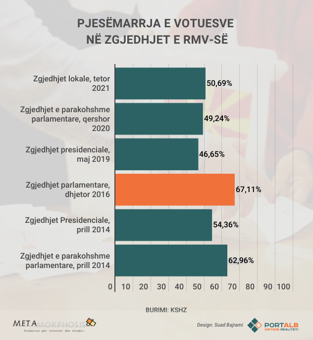 Pjesëmarrja e votuesve në zgjedhjet e RMV-së. Infografik nga Portalb.mk