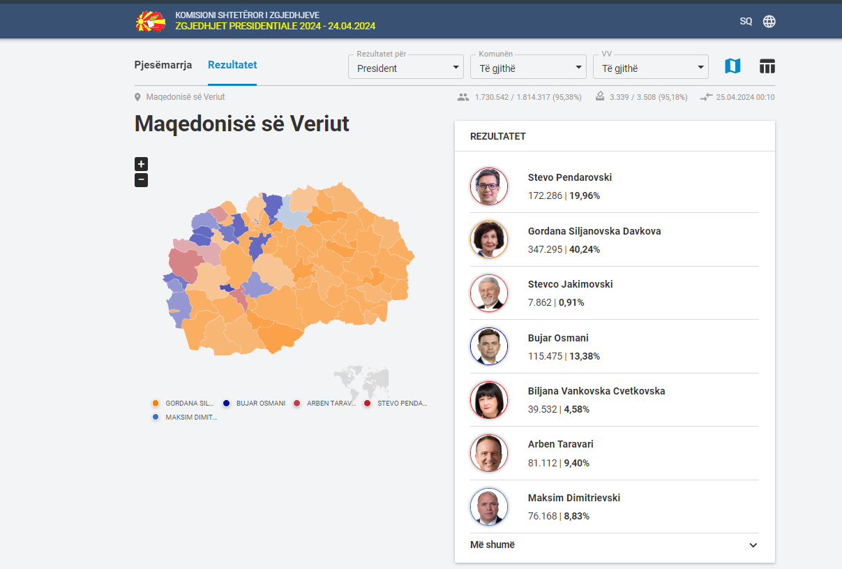 Presidencialet në RMV, rezultatet nga numërimi i mbi 95% të votave të rrethit të parë