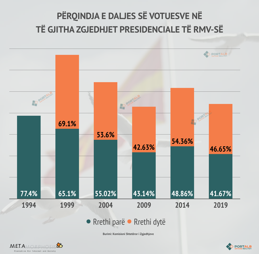 Përqindja e daljes së votuesve në të gjitha zgjedhjet presidenciale të RMV-së