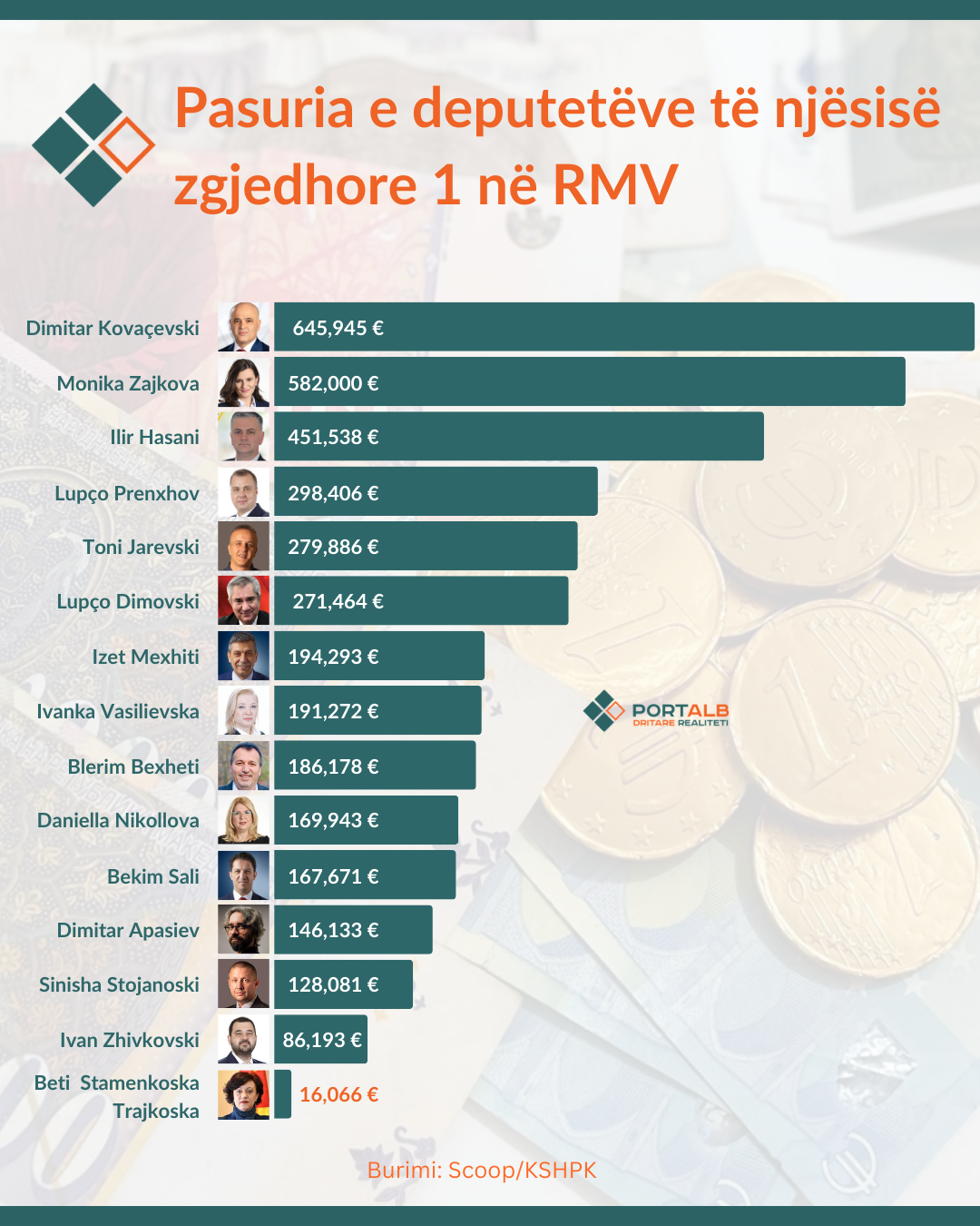 Infografik: Fisnik Xhelili/Portalb.mk