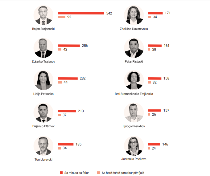 Deputetët më aktiv në Kuvend. Burimi i grafikut: IDSCS