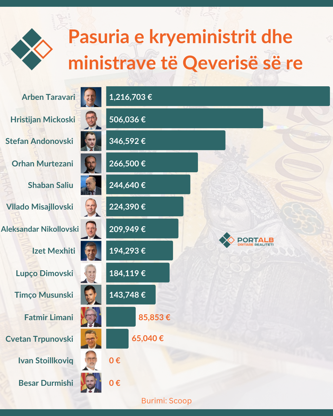 Infografik: Fisnik Xhelili/Portalb.mk