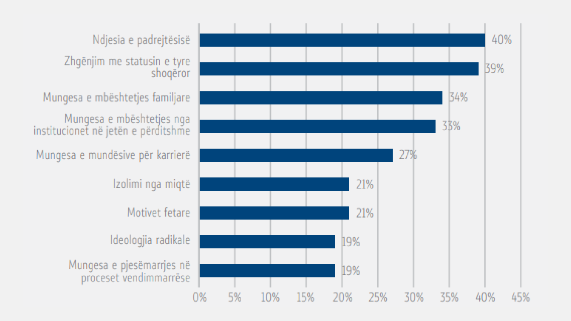 Faktorët që motivojnë sjelljen e dhunshme. Infografik nga hulumtimi: “Perceptimet, qëndrimet dhe sfidat e të rinjve në Maqedoninë e Veriut”