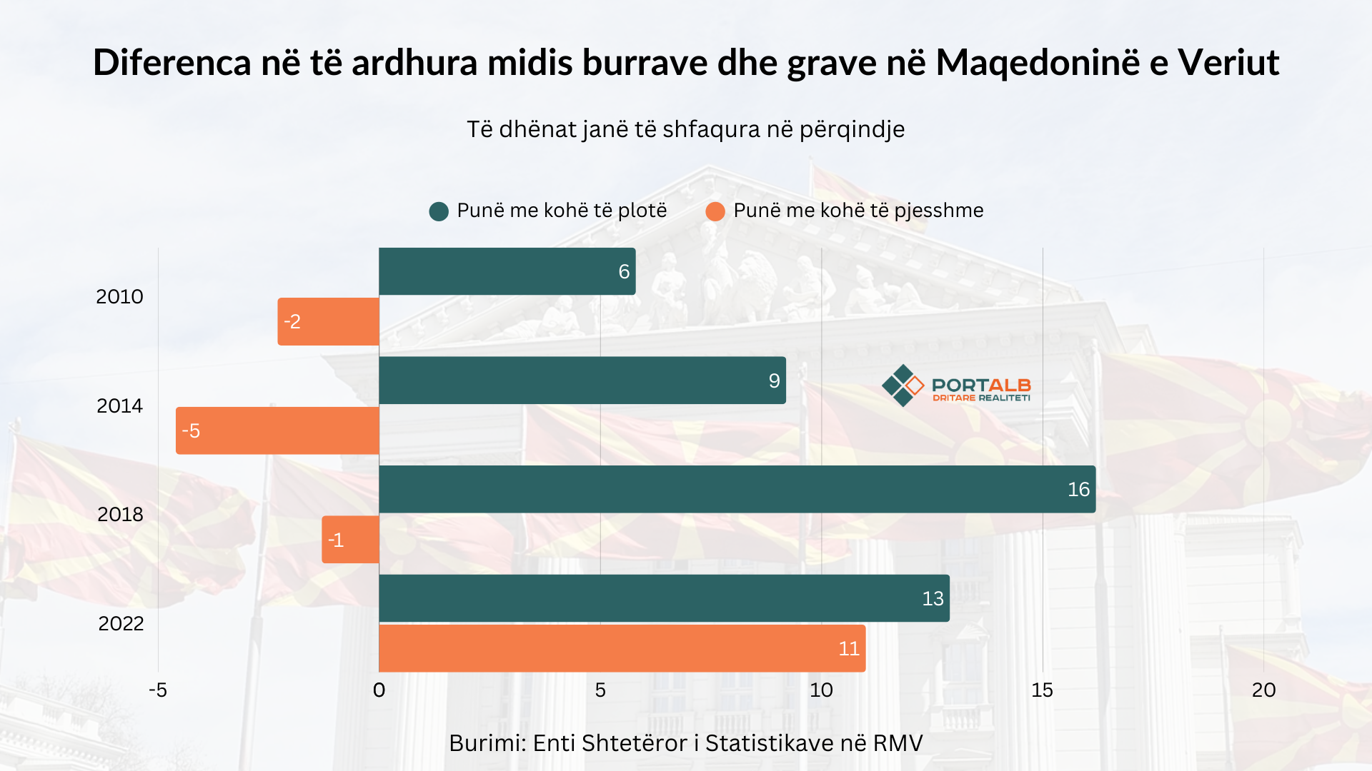 Infografik: Albina Ramadani/Portalb.mk