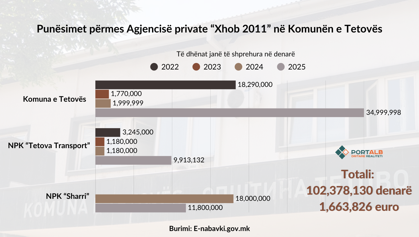 Infografik: Fisnik Xhelili/Portalb.mk