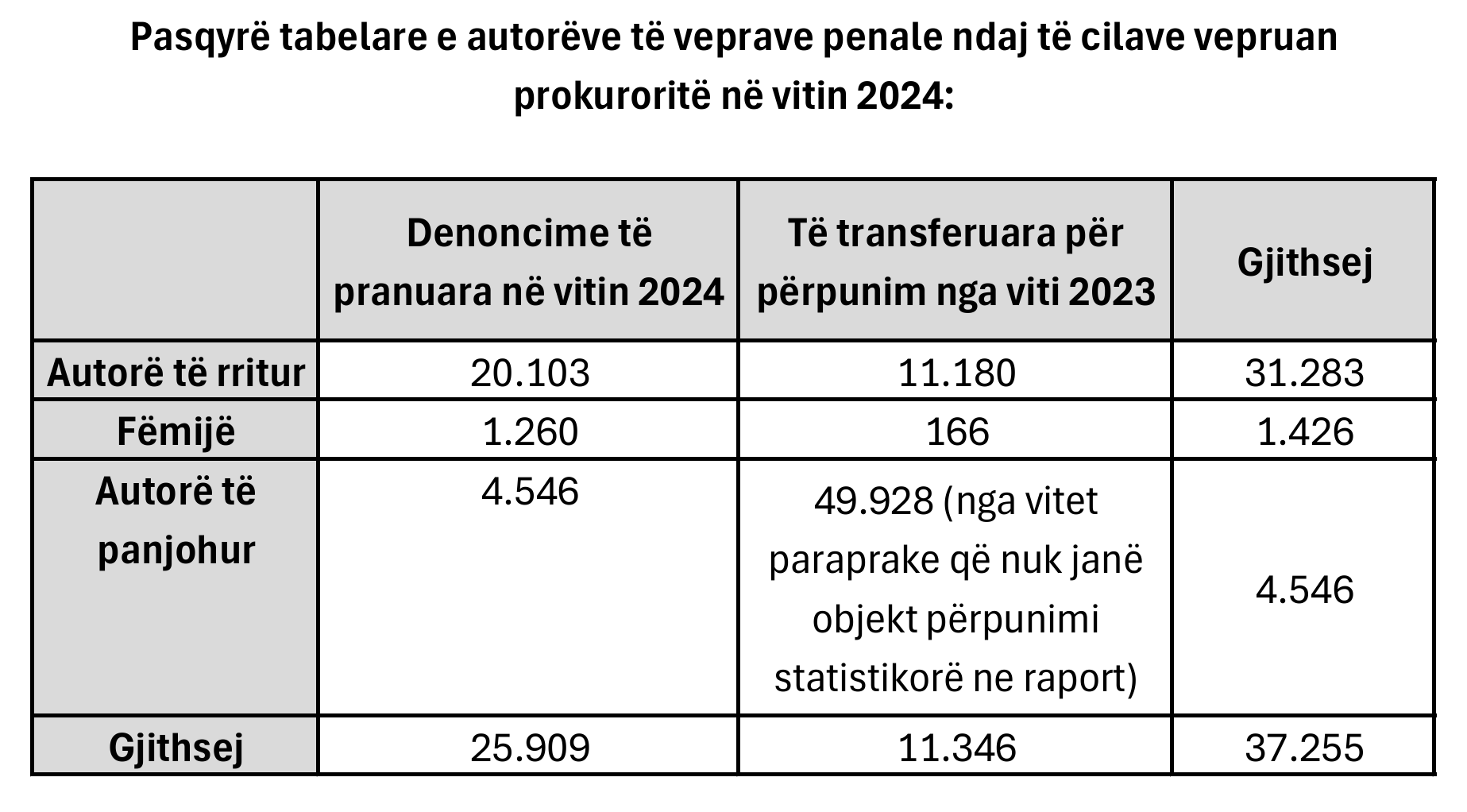 Burimi i të dhënave: Prokuroria e RMV-së